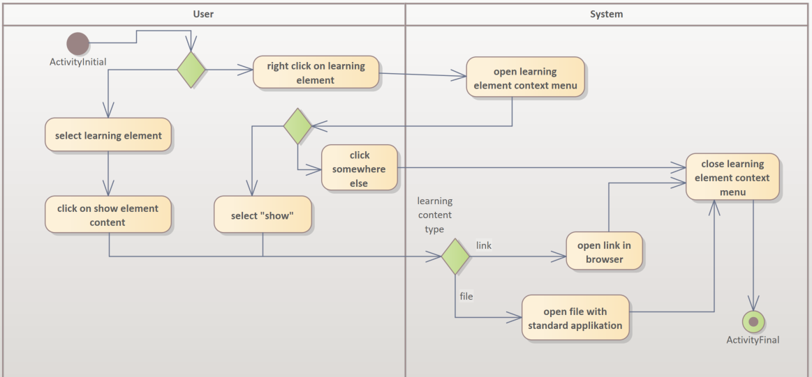 imageAktivit&auml;tsdiagrammExternesLernmaterialAnzeigen