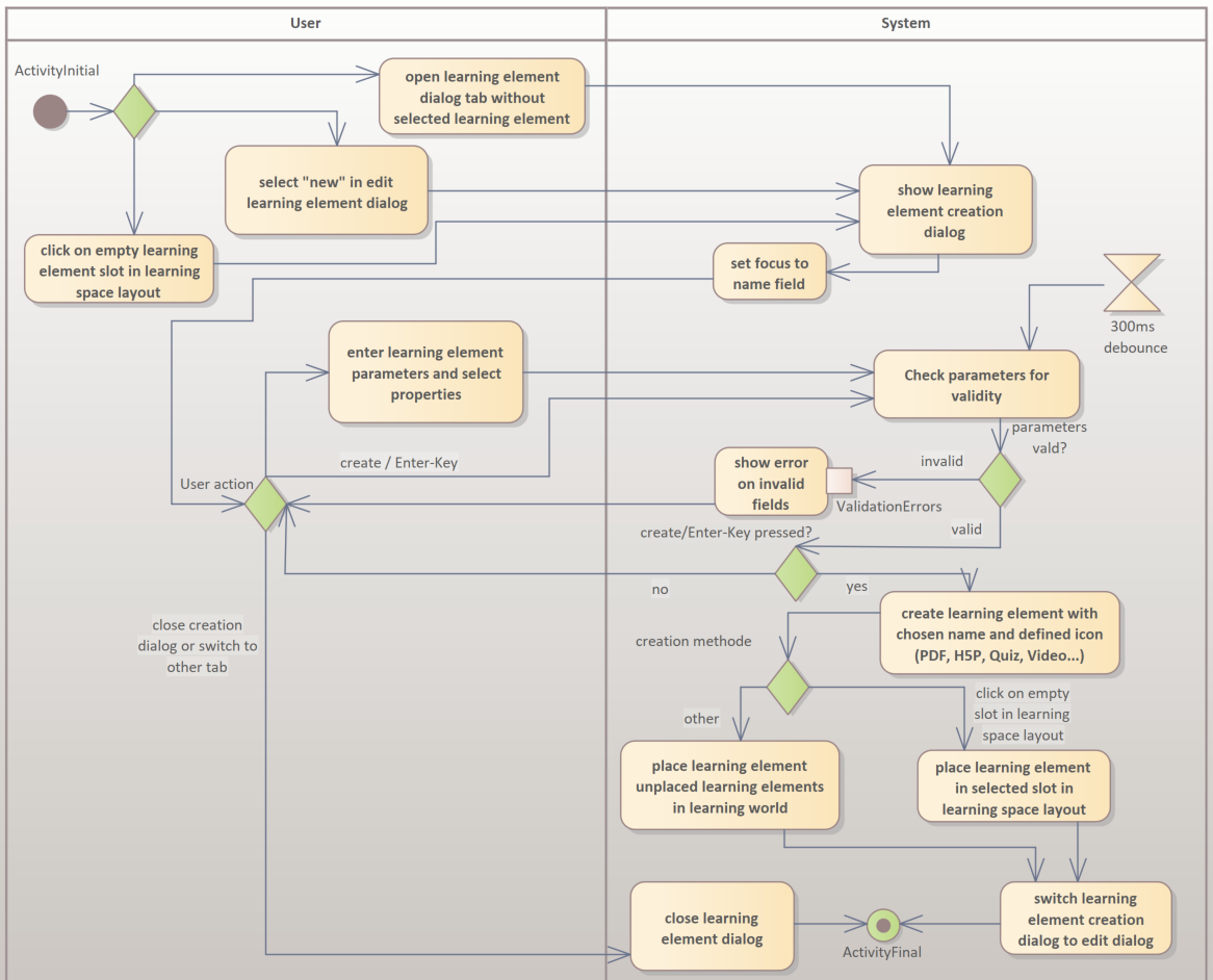 imageAktivit&auml;tsdiagrammLernelementErstellen