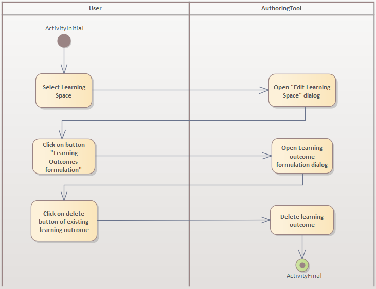 imageAktivit&auml;tsdiagrammLernzielL&ouml;schen