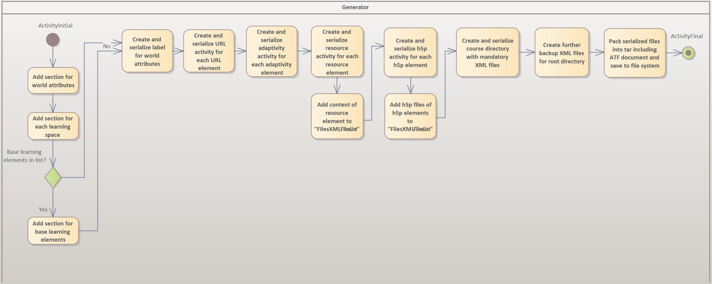 imageAktivit&auml;tsdiagrammMBZErstellen