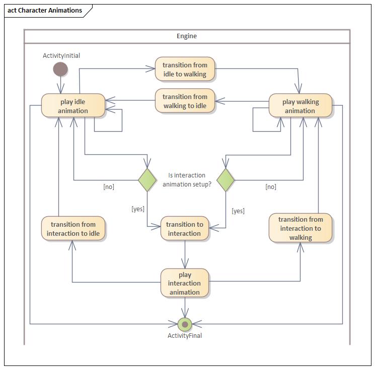 Aktivit&auml;tsdiagramm Charakter Animationen