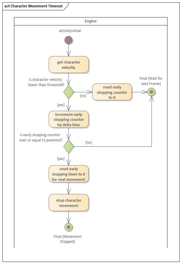 Aktivit&auml;tsdiagramm Bewegungs Timeout