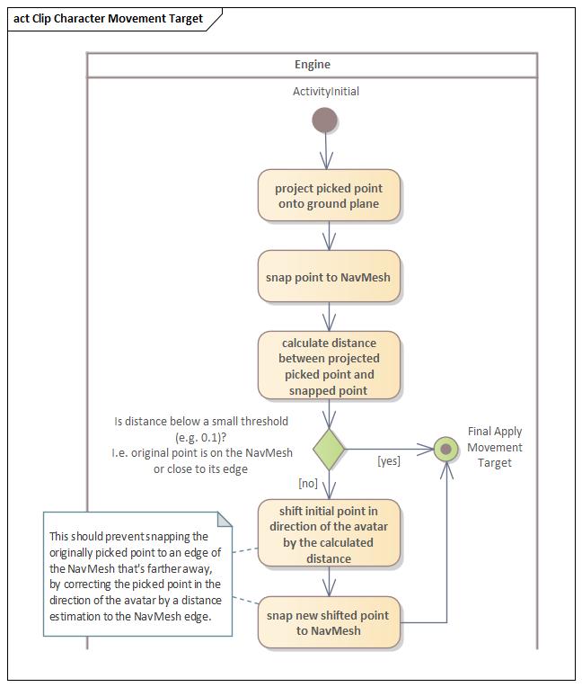 Aktivit&auml;tsdiagramm Charakter Bewegung mit Ziel
