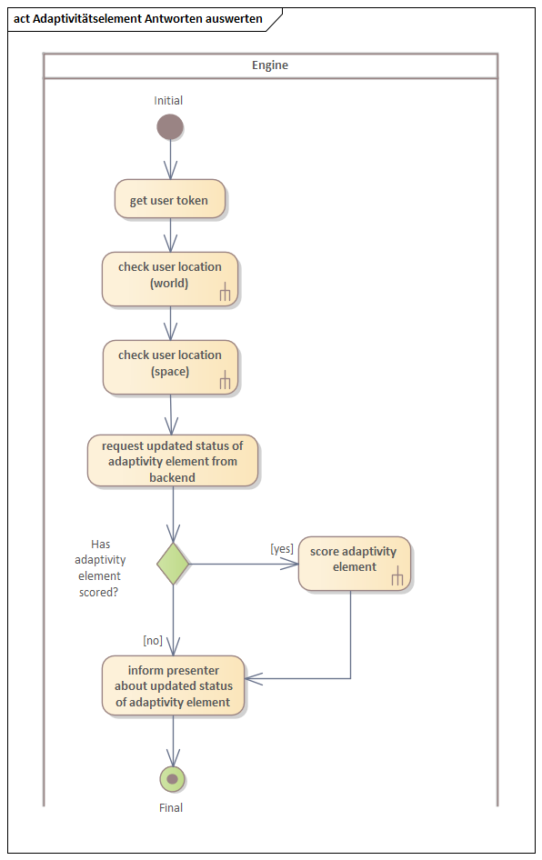 Aktivit&auml;tsdiagramm Adaptivit&auml;ts Antworten auswerten