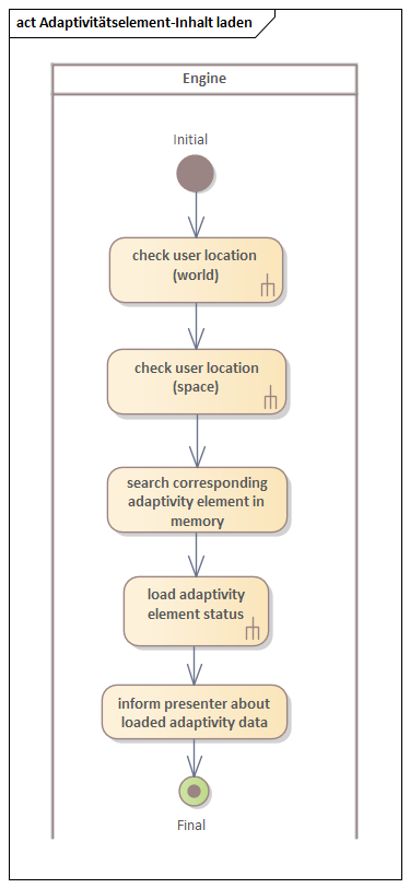 Aktivit&auml;tsdiagramm Adaptivit&auml;ts Inhalt laden