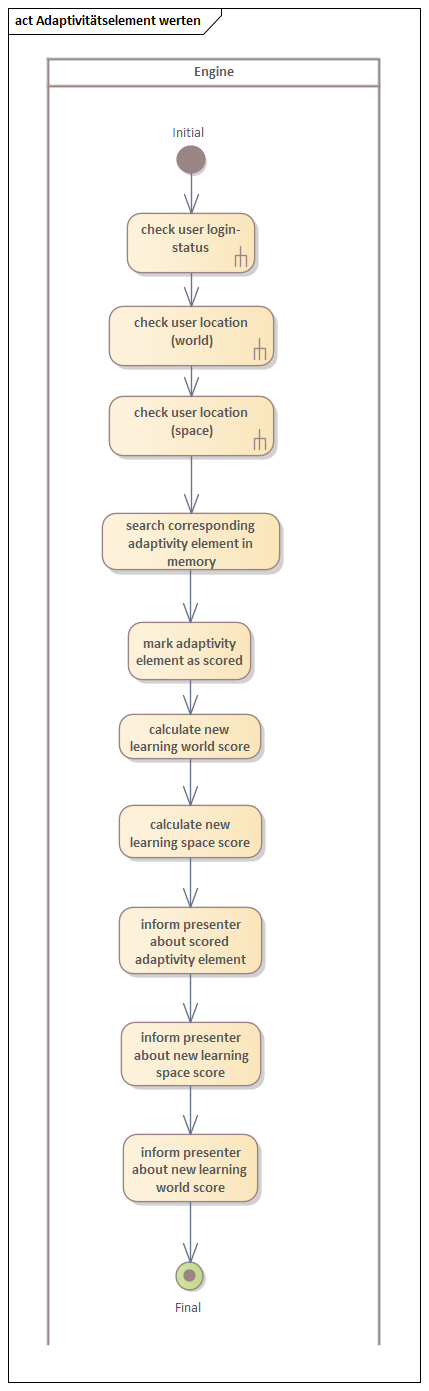 Aktivit&auml;tsdiagramm Adaptivit&auml;tselement werten