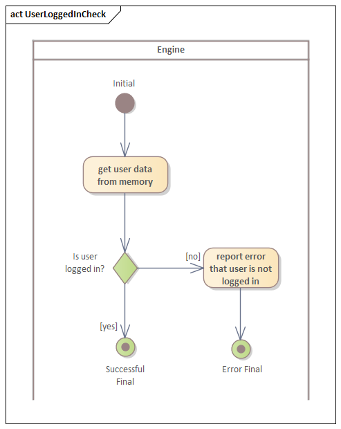 Aktivit&auml;tsdiagramm User Login Check