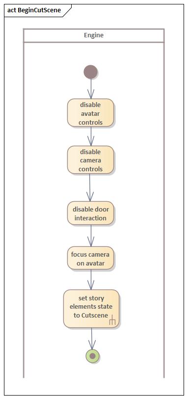 Aktivit&auml;tsdiagramm Starte Szene