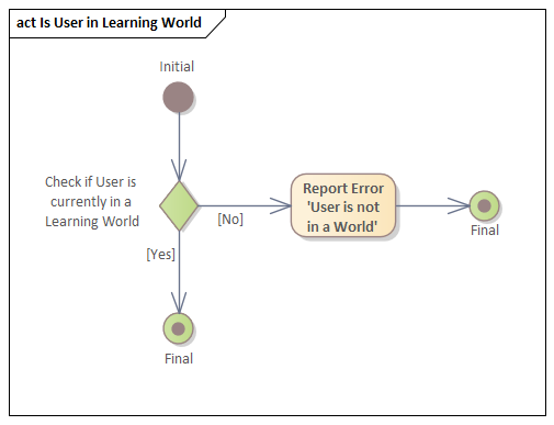 Aktivitätsdiagramm Ist Nutzer in Lernwelt Aktivitätsdiagramm Ist Nutzer in Lernwelt