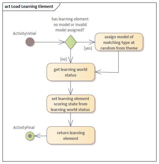 Aktivit&auml;tsdiagramm Lernelement laden