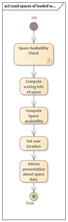 Aktivitätsdiagramm Load Space Aktivitätsdiagramm Load Space
