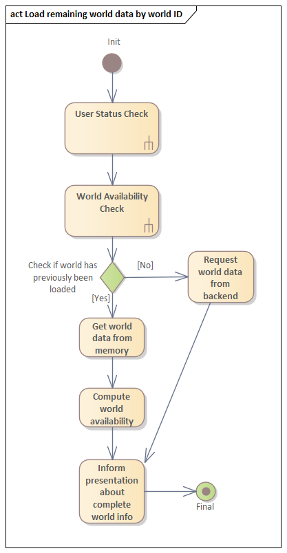 Aktivitätsdiagramm Load World Aktivitätsdiagramm Load World