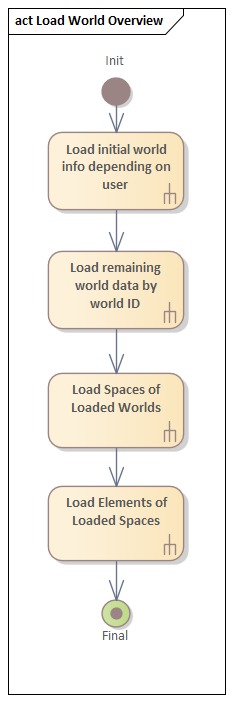 Aktivit&auml;tsdiagramm &Uuml;bersicht &uuml;ber Zusammenspiel der Load Usecases