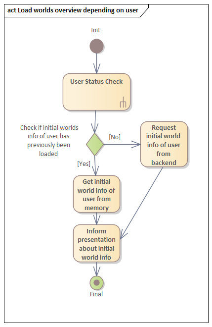 Aktivit&auml;tsdiagramm Load Initial World Info