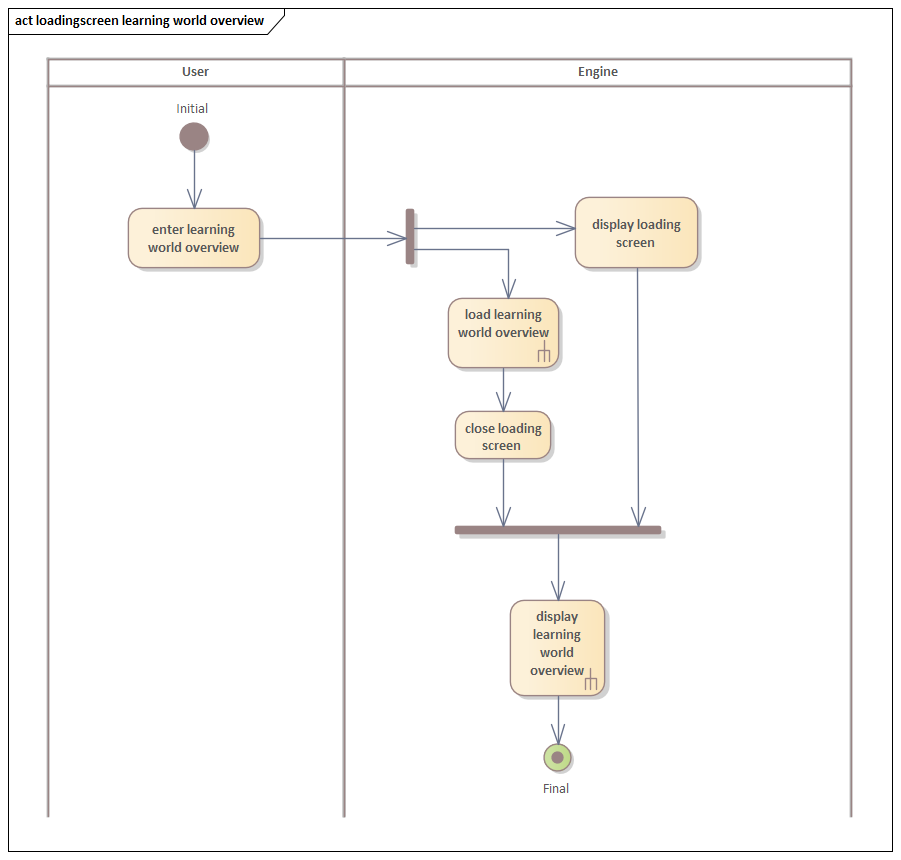 Aktivit&auml;tsdiagramm Ladebildschirm Lernwelt&uuml;bersicht