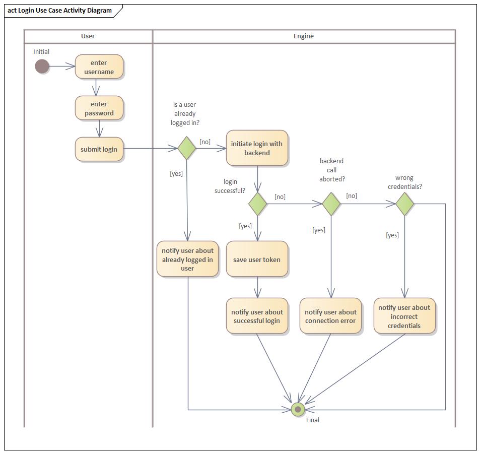 Aktivit&auml;tsdiagramm Login