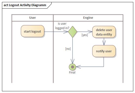 Aktivitätsdiagramm Logout Aktivitätsdiagramm Logout