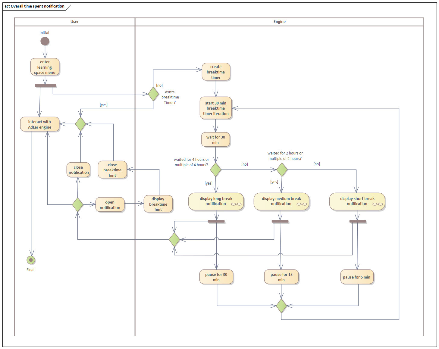 Aktivitätsdiagramm Pausenhinweis Aktivitätsdiagramm Pausenhinweis