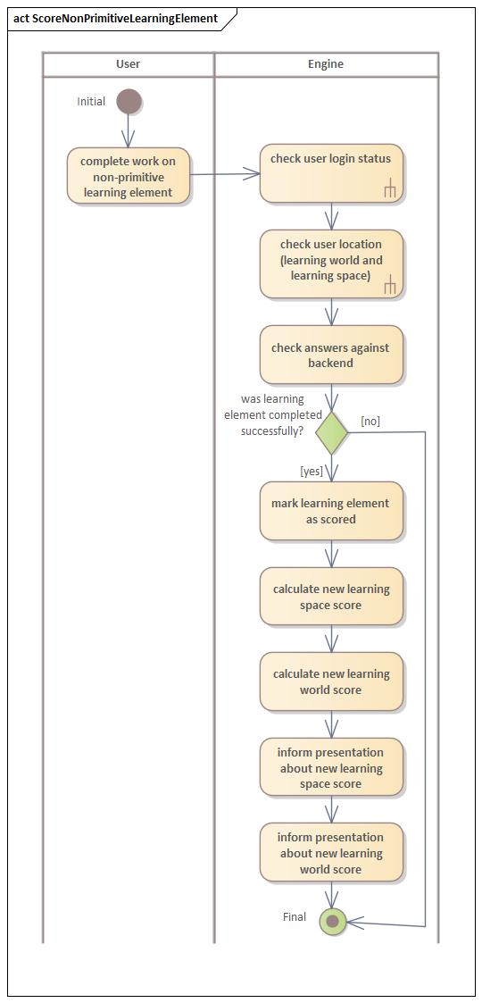 Aktivit&auml;tsdiagramm Nichtprimitives Lernelement werten