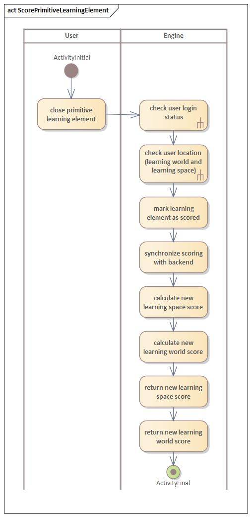 Aktivit&auml;tsdiagramm Primitives Lernelement werten