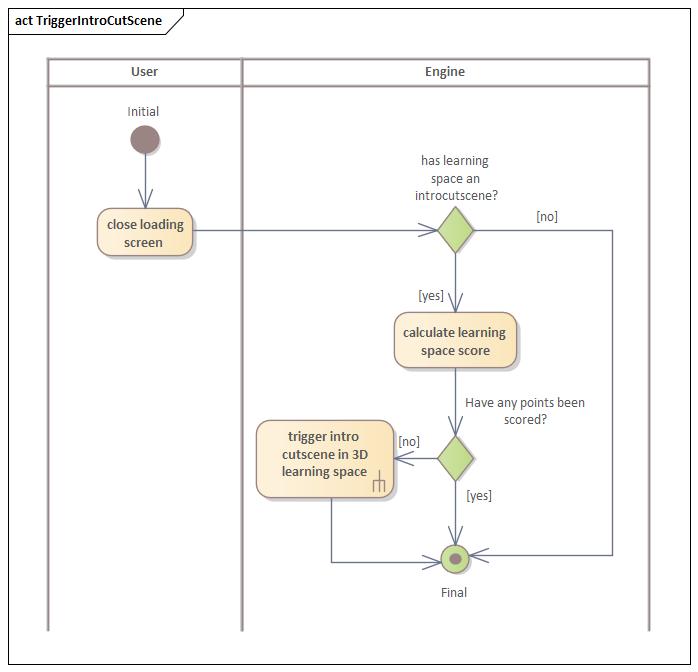 Aktivit&auml;tsdiagramm Intro Szene ausl&ouml;sen