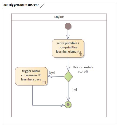 Aktivit&auml;tsdiagramm Outro Szene ausl&ouml;sen