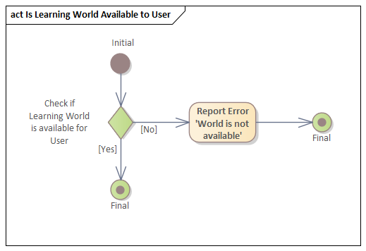 Aktivit&auml;tsdiagramm Ist Lernwelt verf&uuml;gbar f&uuml;r Nutzer
