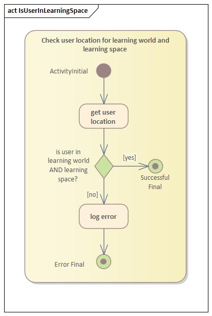 Aktivit&auml;tsdiagramm Ist User in Lernraum