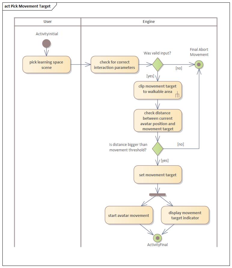 Aktivitätsdiagramm Bewegungsziel wählen Aktivitätsdiagramm Bewegungsziel wählen