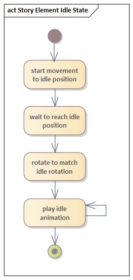 Aktivit&auml;tsdiagramm Stry Element Idle