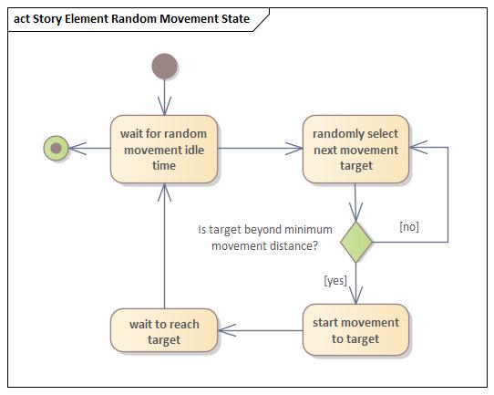 Aktivit&auml;tsdiagramm Story Element Zuf&auml;llige Bewegung