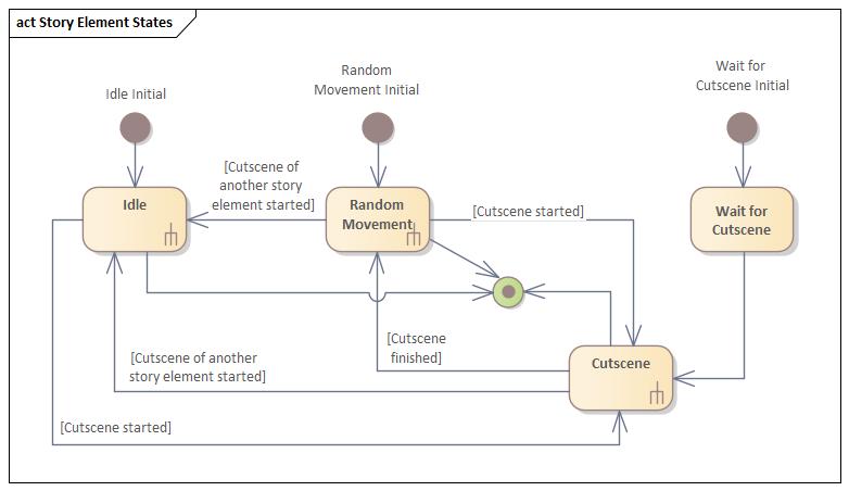 Aktivit&auml;tsdiagramm Story Element Zust&auml;nde